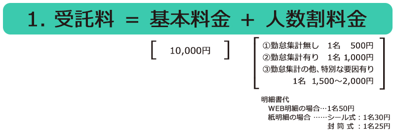 1. 受託料 ＝ 基本料金 ＋ 人数割料金